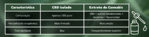diferença entre CBD e Extrato de Cannabis 